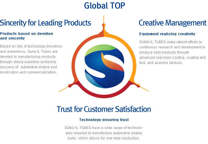 Global TOP / 
						1. Sincerity for Leading Products : Products based on devotion and sincerity. Based on lots of technology knowhow and experience, Sung IL Tubes are devoted to manufacturing products through strong expertise achieving success of  automotive engine part localization and commercialization. 
						2. Creative Management : Equipment realizing creativity
						SUNG-IL TUBES make utmost efforts to continuous research and development to produce best products through advanced precision casting, coating and test, and analysis devices. 
						3. Trust for Customer Satisfaction : Technology ensuring trust. SUNG-IL TUBES have a wide range of technologies required to manufacture automotive engine parts, which allows for one-stop production.