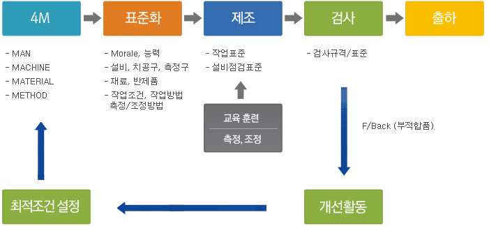 4M → 표준화 → 제조 → 검사 → 개선활동 → 최적조건 설정정 → 출하